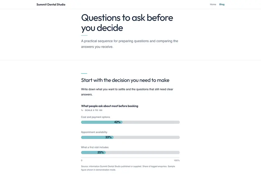 A published article page on a practice's site: "Questions to ask before you decide", with a bar chart of what patients ask about before booking.