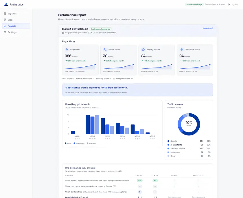 The monthly report in the practice's dashboard: headline numbers with six-month trends, weekly calls, directions and inquiries, and traffic sources.